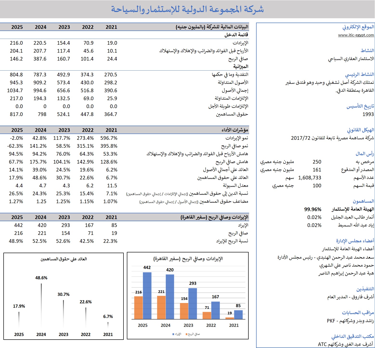 بيانات مالية